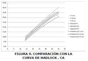 Comparación con la curva Hadlock 1 Comparación con la curva Hadlock 1