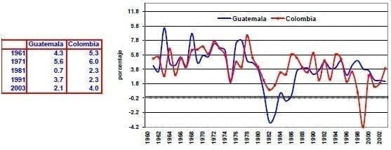 Crecimiento anual del PIB Guatemala Colombia 