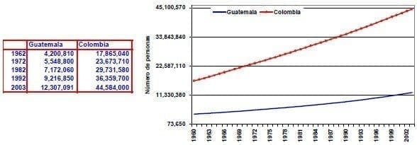 Poblacion total Guatemala Colombia Poblacion total Guatemala Colombia