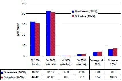 Ingresos por grupo de población Guatemala Colombia Ingresos por grupo de población Guatemala Colombia