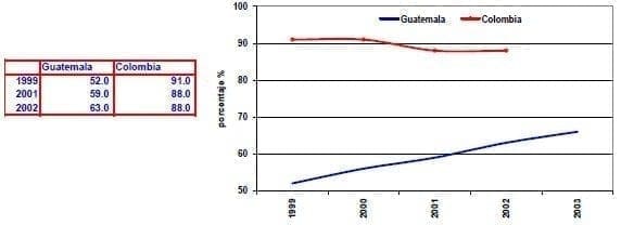 Tasa de estudiantes con educacion primaria Guatemala Colombia Tasa de estudiantes con educacion primaria Guatemala Colombia