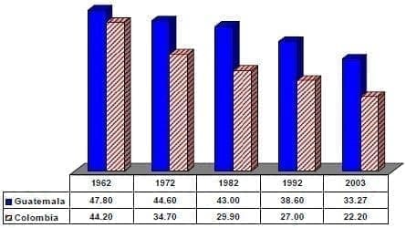 Tasa bruta de natalidad Guatemala Colombia Tasa bruta de natalidad Guatemala Colombia