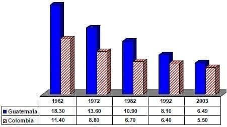 Tasa de mortalidad Guatemala Colombia Tasa de mortalidad Guatemala Colombia