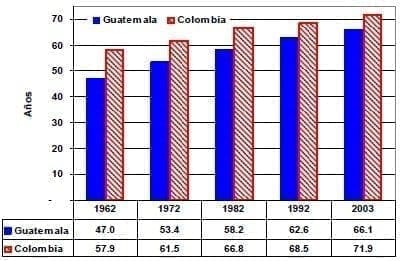 Expectativa de vida al nacer Guatemala Colombia Expectativa de vida al nacer Guatemala Colombia