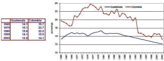 Valor agregado de las manufacturas del PIB Guatemala Colombia