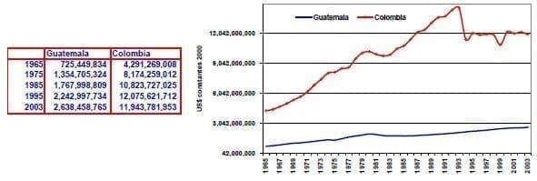 Valor agregado de las manufacturas Guatemala Colombia