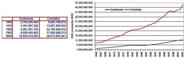 Valor agregado de los servicios Guatemala Colombia Valor agregado de los servicios Guatemala Colombia