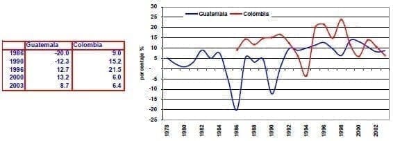 Tasa real de interes Guatemala Colombia