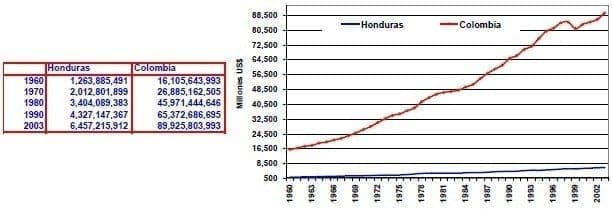 PIB Honduras Colombia hasta 2003 PIB Honduras Colombia hasta 2003