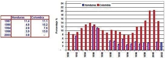 Desempleo total de la fuerza de trabajo Honduras Colombia Desempleo total de la fuerza de trabajo Honduras Colombia