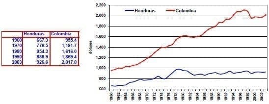 PIB per capita Honduras Colombia hasta 2003 PIB per capita Honduras Colombia hasta 2003