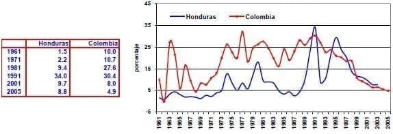 Tasa anual de inflacion Honduras Colombia Tasa anual de inflacion Honduras Colombia