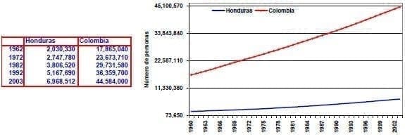 Poblacion total Honduras Colombia Poblacion total Honduras Colombia