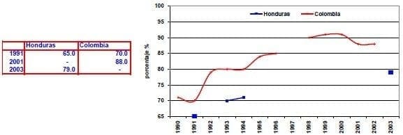 Tasa de estudiantes con educacion primaria Honduras Colombia Tasa de estudiantes con educacion primaria Honduras Colombia