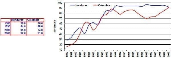 Inmunizacion DPT de ninos entre 12 y 23 meses Honduras Colombia Inmunizacion DPT de ninos entre 12 y 23 meses Honduras Colombia