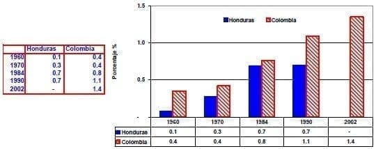 Medicos por cada 1,000 personas Honduras Colombia