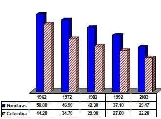 Tasa bruta de natalidad Honduras Colombia Tasa bruta de natalidad Honduras Colombia