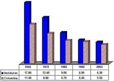 Tasa bruta de mortalidad Honduras Colombia Tasa bruta de mortalidad Honduras Colombia