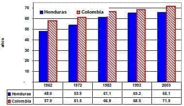 Expectativa de vida al nacer Honduras Colombia Expectativa de vida al nacer Honduras Colombia