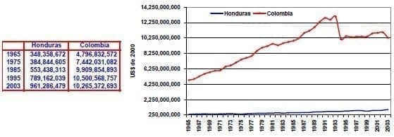 Valor agregado de la agricultura Honduras Colombia Valor agregado de la agricultura Honduras Colombia