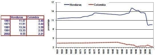 Tierra arable de area de tierra Tierra arable de area de tierra
