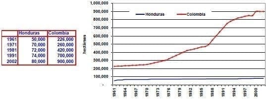 Tierra irrigada hectareas Honduras Colombia Tierra irrigada hectareas Honduras Colombia