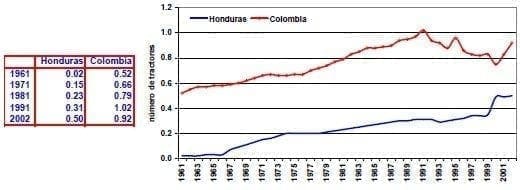 Maquinaria por hectarea tierra Honduras Colombia Maquinaria por hectarea tierra Honduras Colombia