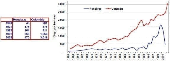 Consumo de fertilizantes Honduras Colombia Consumo de fertilizantes Honduras Colombia