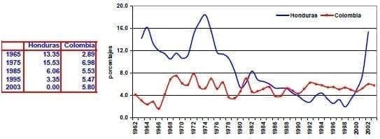 Materias primas agricolas exportadas Honduras Colombia Materias primas agricolas exportadas Honduras Colombia