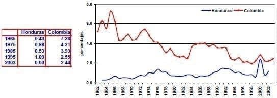 Materias primas agricolas importadas Honduras Colombia Materias primas agricolas importadas Honduras Colombia