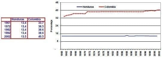 Pastos permanentes del area de tierra Honduras Colombia Pastos permanentes del area de tierra Honduras Colombia