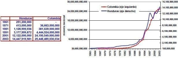 Valor agregado de la agricultura Honduras Colombia Valor agregado de la agricultura Honduras Colombia