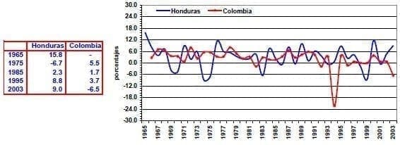 valor agregado de la agricultura crecimiento anual Honduras Colombia valor agregado de la agricultura crecimiento anual Honduras Colombia