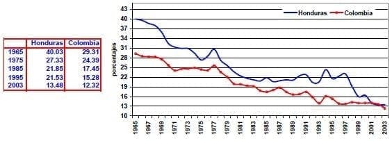 Valor agregado de la agricultura como porcentaje de PIB Valor agregado de la agricultura como porcentaje de PIB