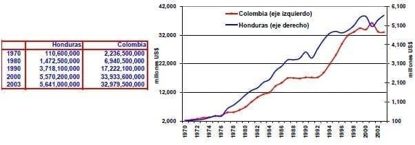 Deuda externa total dolares Honduras Colombia Deuda externa total dolares Honduras Colombia
