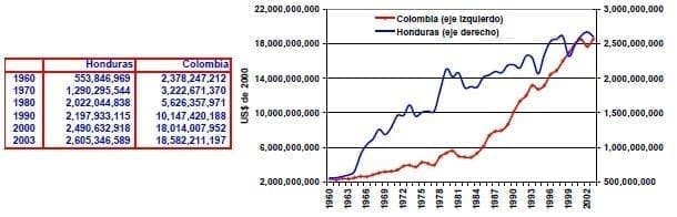 Exportaciones de bienes y servicios Honduras Colombia Exportaciones de bienes y servicios Honduras Colombia