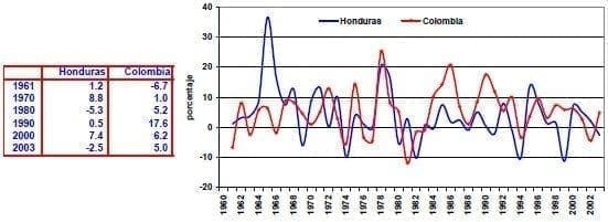 Exportaciones de bienes y servicios Honduras Colombia Exportaciones de bienes y servicios Honduras Colombia