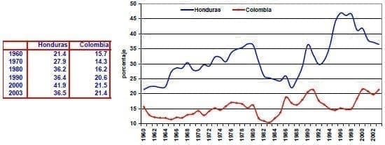 Exportaciones de bienes y servicios Honduras Colombia Exportaciones de bienes y servicios Honduras Colombia