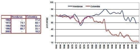 Exportacion de alimentos Honduras Colombia Exportacion de alimentos Honduras Colombia