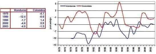 Balanza en cuenta corriente del PIB Honduras Colombia Balanza en cuenta corriente del PIB Honduras Colombia