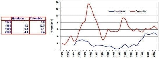 Reservas internacionales Honduras Colombia Reservas internacionales Honduras Colombia