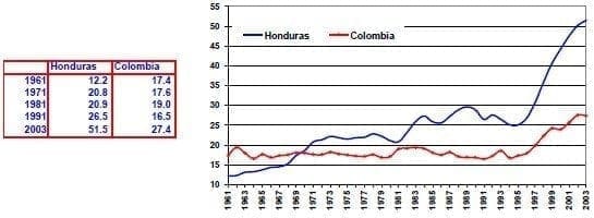 Dinero y cuasidineros del PIB Honduras Colombia Dinero y cuasidineros del PIB Honduras Colombia