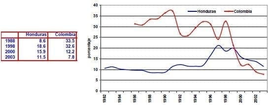 Tasa de interes de depositos Honduras Colombia Tasa de interes de depositos Honduras Colombia - variables financieras y monetarias