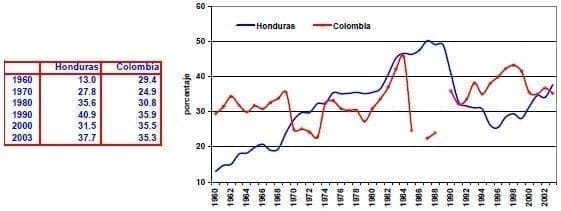Credito domestico provisto por el sector bancario Honduras Colombia Credito domestico provisto por el sector bancario Honduras Colombia - variables financieras y monetarias