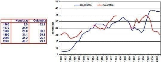 Credito domestico al sector privado del PIB Honduras Colombia Credito domestico al sector privado del PIB Honduras Colombia - variables financieras y monetarias