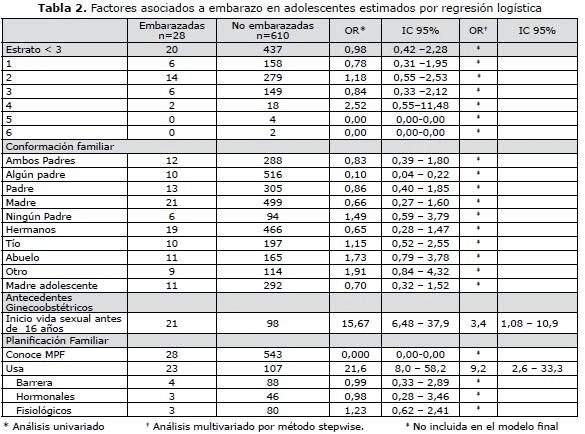 Factores asociados a embarazo
