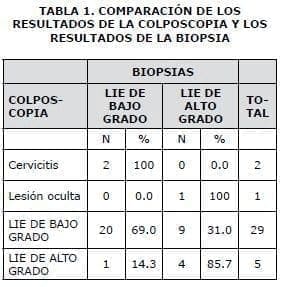 Comparación resultados colposcopia Comparación resultados colposcopia
