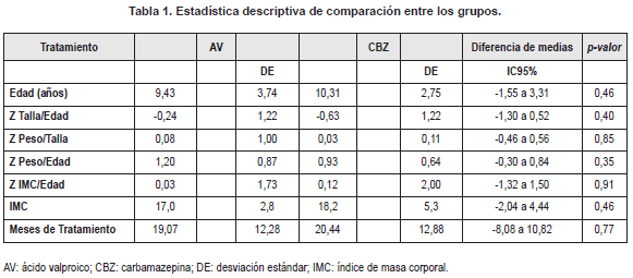 Estadística descriptiva de comparación entre los grupos