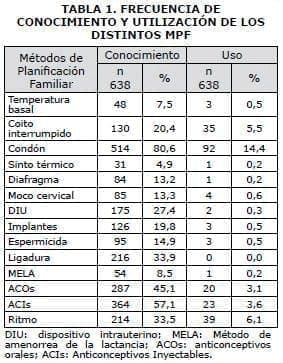 Distintos Métodos de Planficación Familiar, Frecuencia