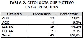 citología que Motivó citología que Motivó
